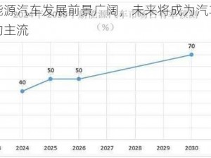 新能源汽车发展前景广阔，未来将成为汽车市场的主流