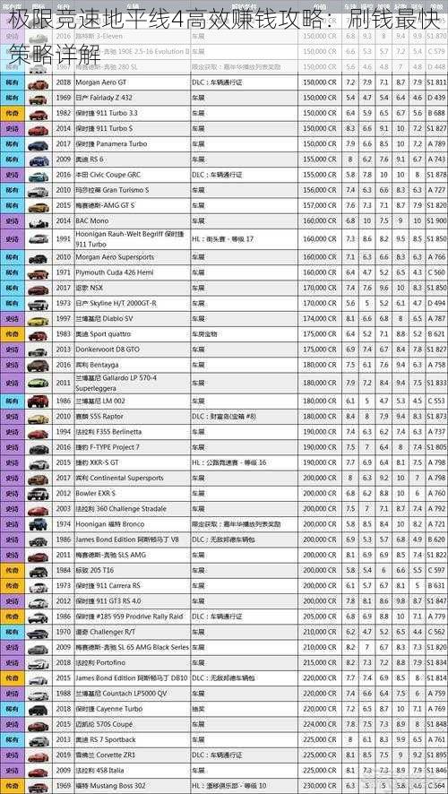 极限竞速地平线4高效赚钱攻略：刷钱最快策略详解