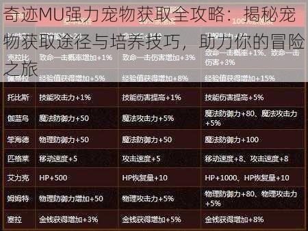 奇迹MU强力宠物获取全攻略：揭秘宠物获取途径与培养技巧，助力你的冒险之旅