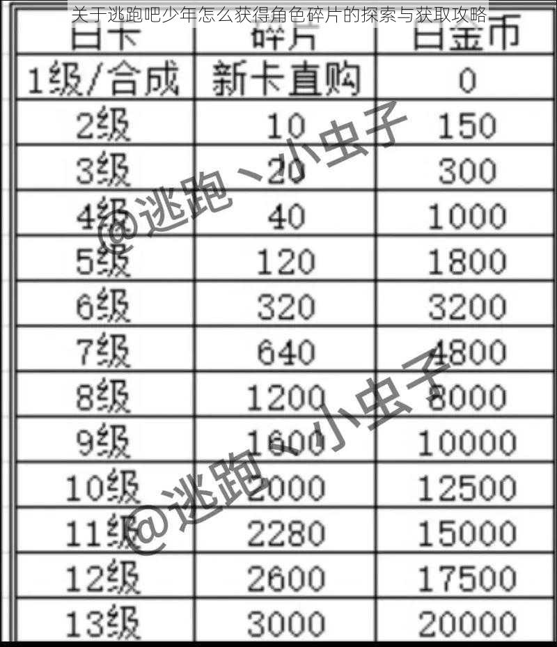 关于逃跑吧少年怎么获得角色碎片的探索与获取攻略