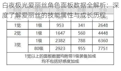 白夜极光爱丽丝角色面板数据全解析：深度了解爱丽丝的技能属性与成长历程