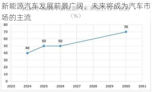 新能源汽车发展前景广阔，未来将成为汽车市场的主流