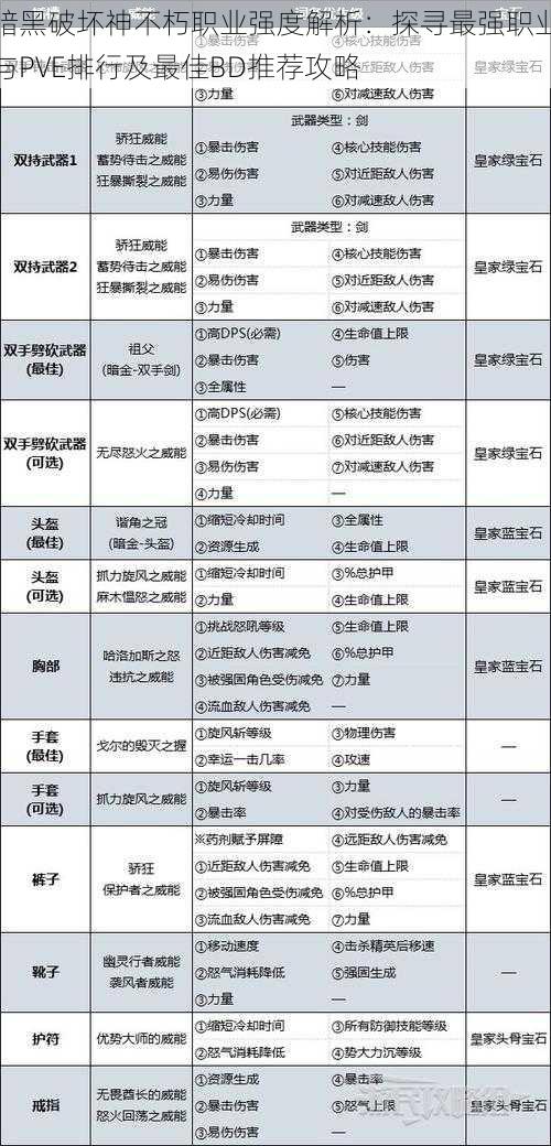 暗黑破坏神不朽职业强度解析：探寻最强职业与PVE排行及最佳BD推荐攻略